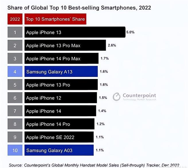 西昌镇苹果维修分享:为什么iPhone14的销量不如iPhone13? 