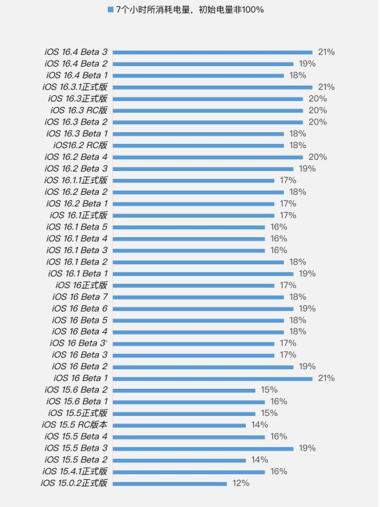 西昌镇苹果手机维修分享iOS 16.4 Beta 3续航跑分等测试结果汇总 