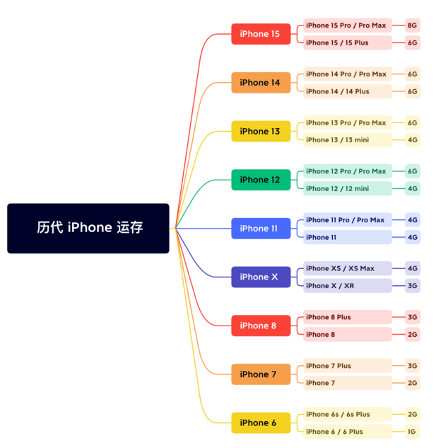 西昌镇苹果维修网点分享苹果历代iPhone运存汇总 