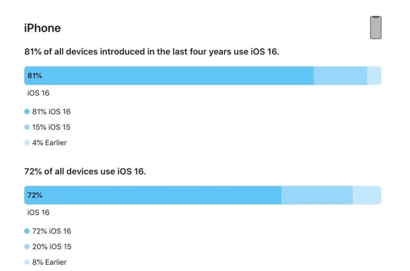 西昌镇苹果手机维修分享iOS 16 / iPadOS 16 安装率 