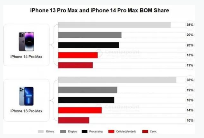 西昌镇苹果手机维修分享iPhone 14 Pro的成本和利润 