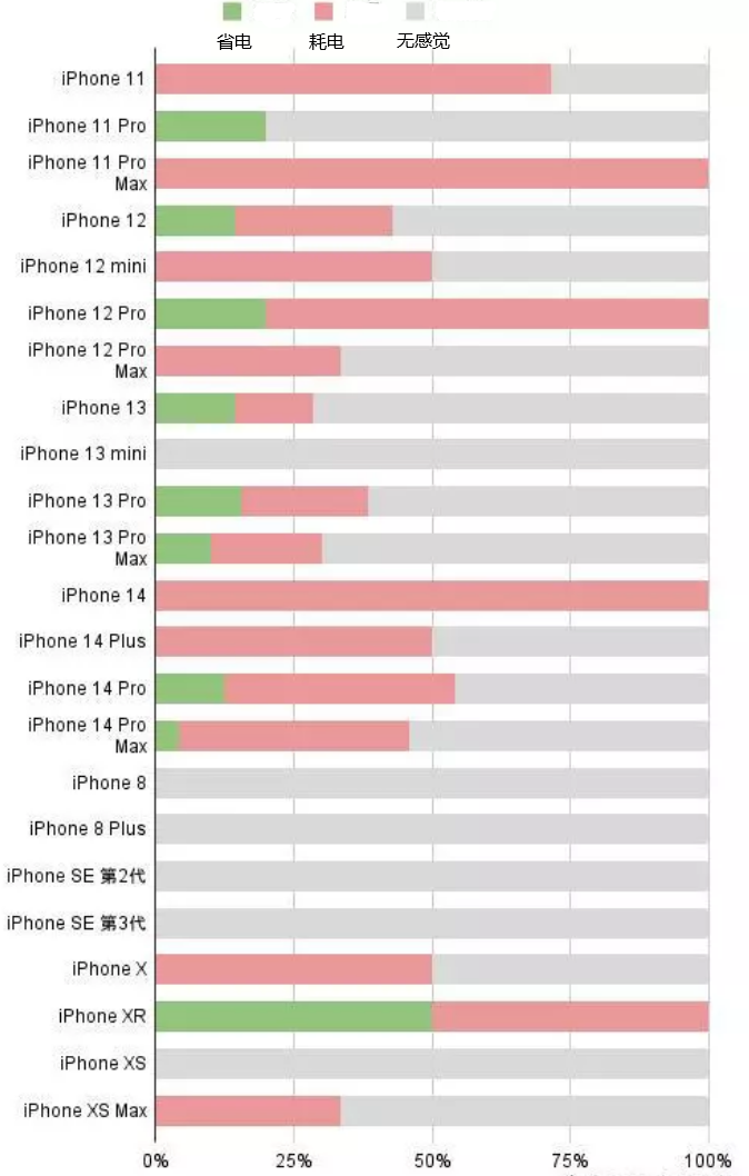 西昌镇苹果手机维修分享iOS16.2太耗电怎么办？iOS16.2续航不好可以降级吗？ 