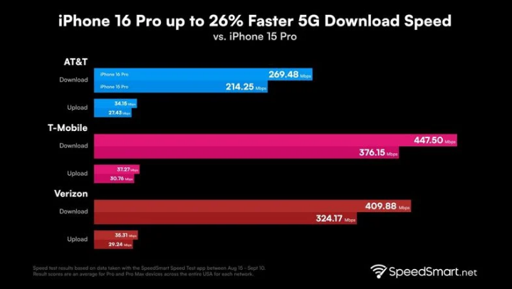 西昌镇苹果手机维修分享iPhone 16 Pro 系列的 5G 速度 