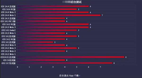 西昌镇苹果手机维修分享iOS14.5beta1续航怎么样 