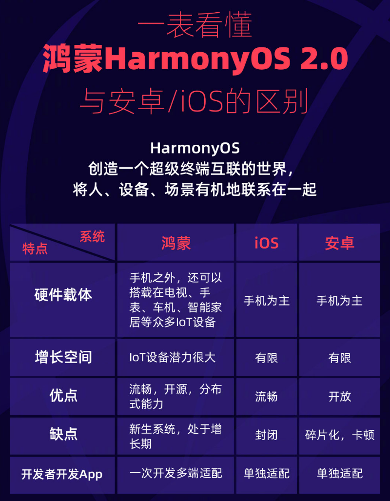 西昌镇苹果手机维修分享华为鸿蒙 OS 与安卓以及 iOS 都有什么区别 