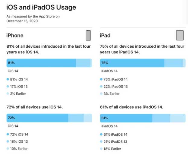 西昌镇苹果手机维修分享有多少用户更新了 iOS 14 