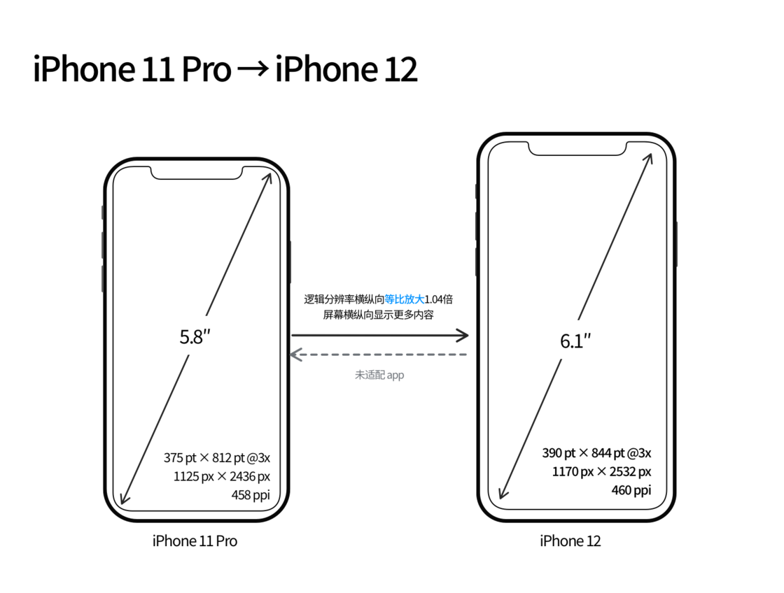 西昌镇苹果手机维修分享iPhone 12 mini 和 iPhone 12 Pro 的尺寸变化会改变显示内容吗 